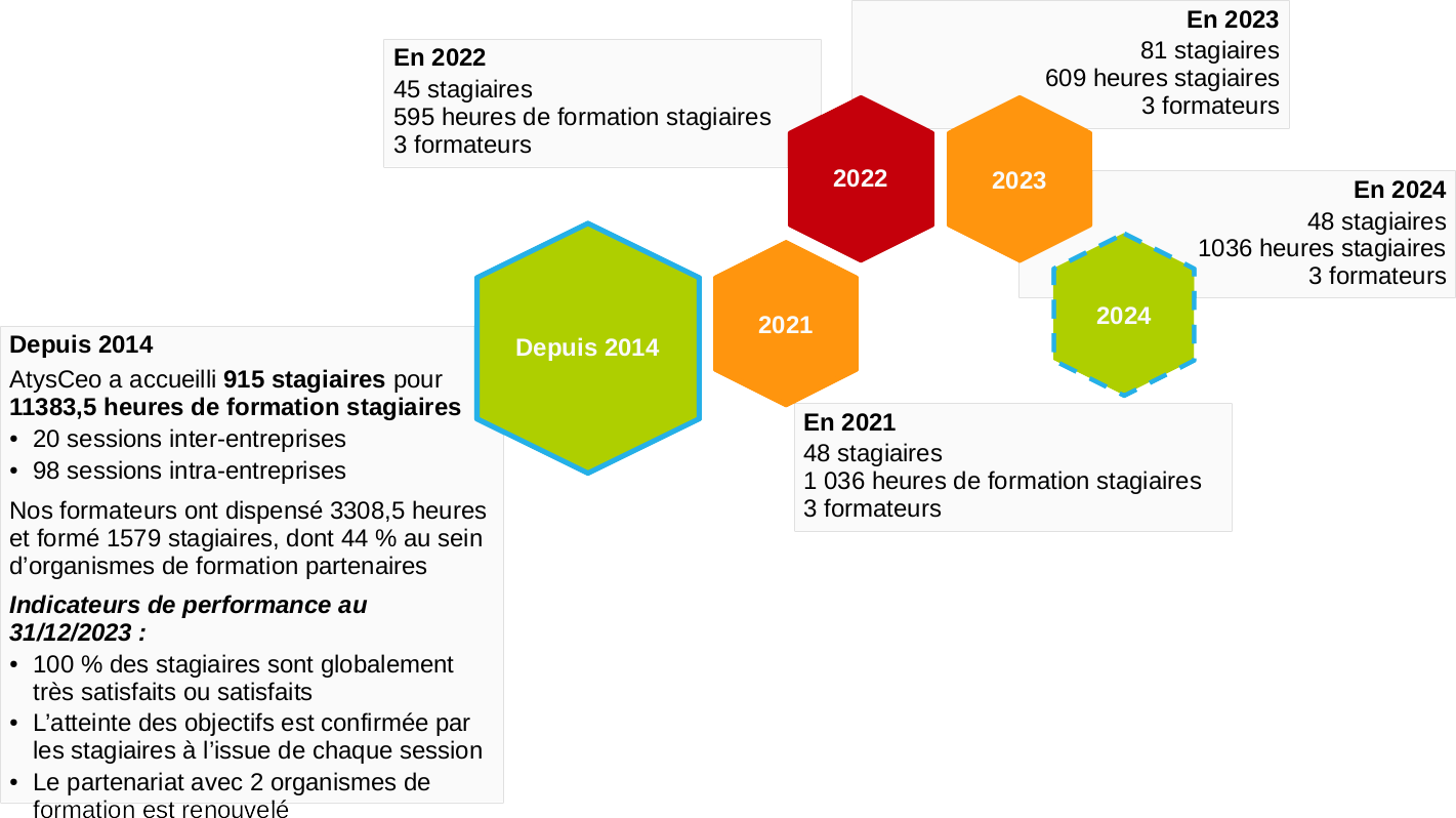 Nos résultats